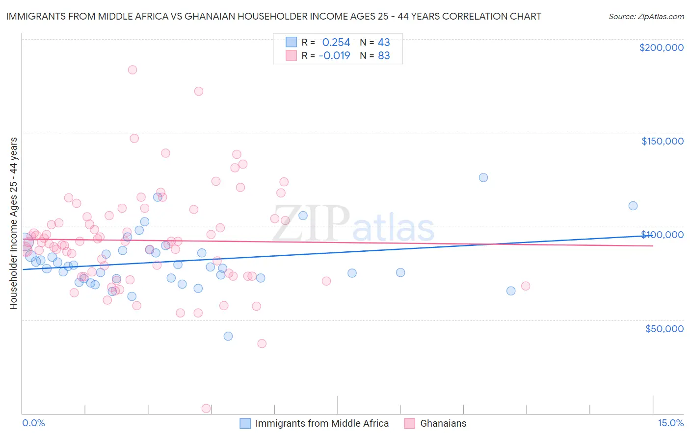 Immigrants from Middle Africa vs Ghanaian Householder Income Ages 25 - 44 years
