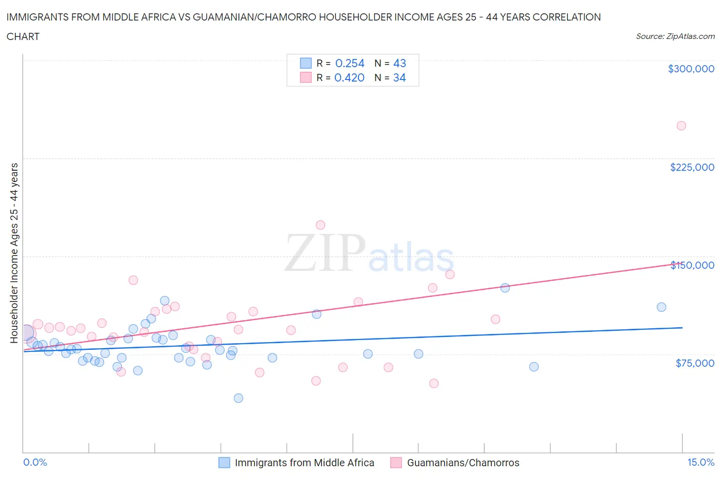 Immigrants from Middle Africa vs Guamanian/Chamorro Householder Income Ages 25 - 44 years