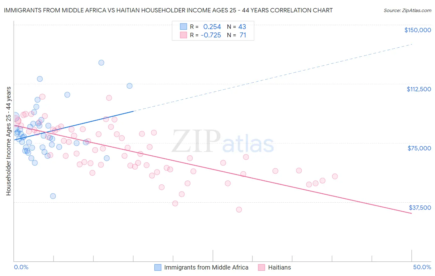 Immigrants from Middle Africa vs Haitian Householder Income Ages 25 - 44 years