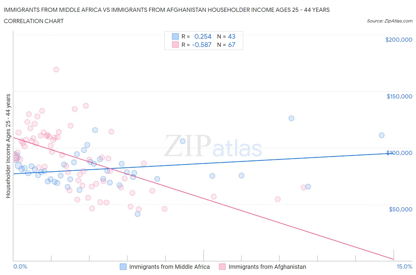 Immigrants from Middle Africa vs Immigrants from Afghanistan Householder Income Ages 25 - 44 years
