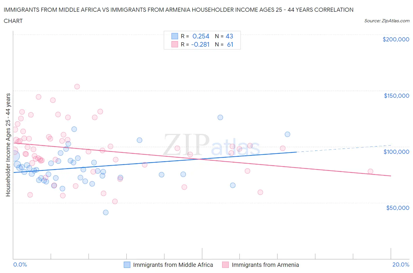 Immigrants from Middle Africa vs Immigrants from Armenia Householder Income Ages 25 - 44 years