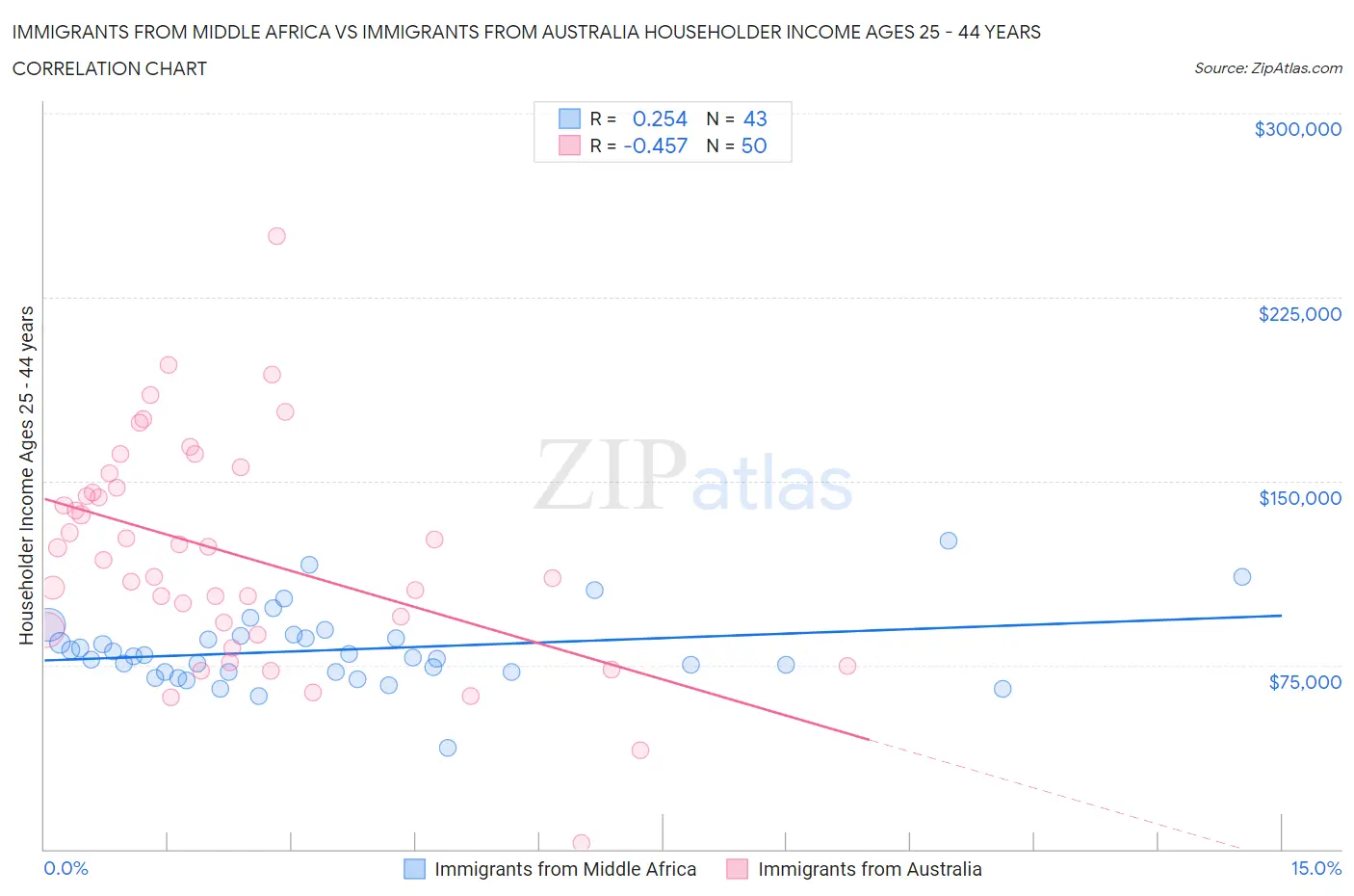 Immigrants from Middle Africa vs Immigrants from Australia Householder Income Ages 25 - 44 years