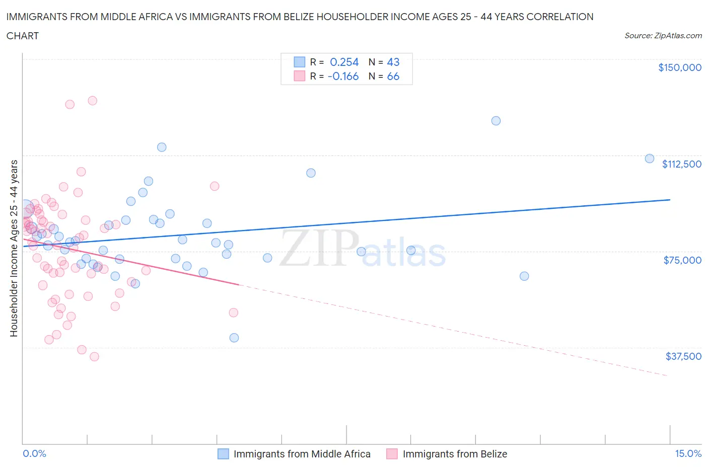 Immigrants from Middle Africa vs Immigrants from Belize Householder Income Ages 25 - 44 years