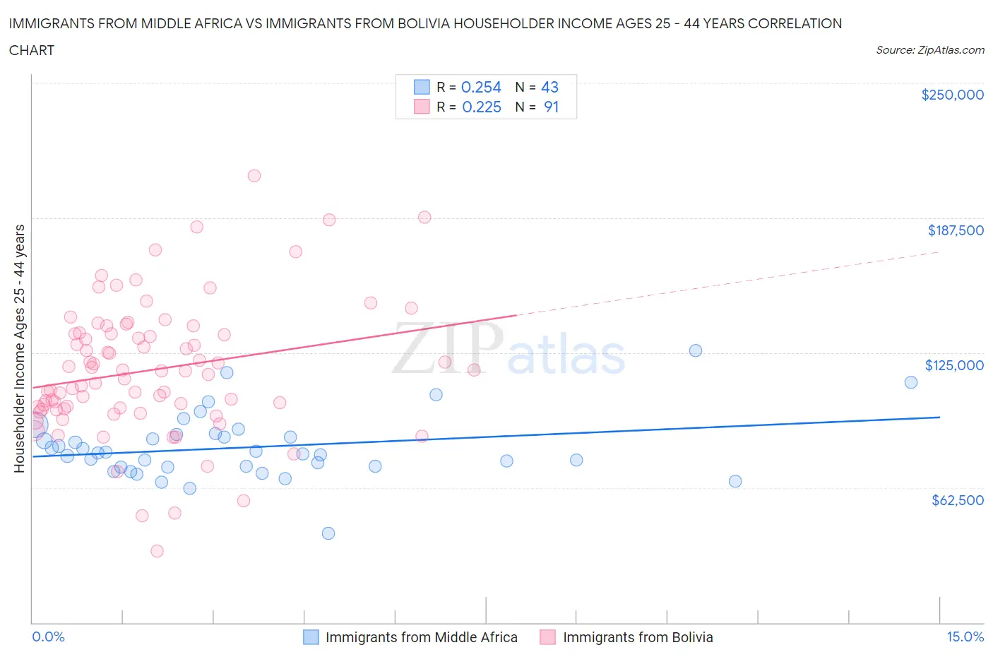 Immigrants from Middle Africa vs Immigrants from Bolivia Householder Income Ages 25 - 44 years