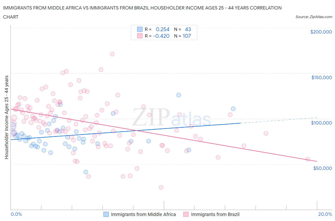 Immigrants from Middle Africa vs Immigrants from Brazil Householder Income Ages 25 - 44 years