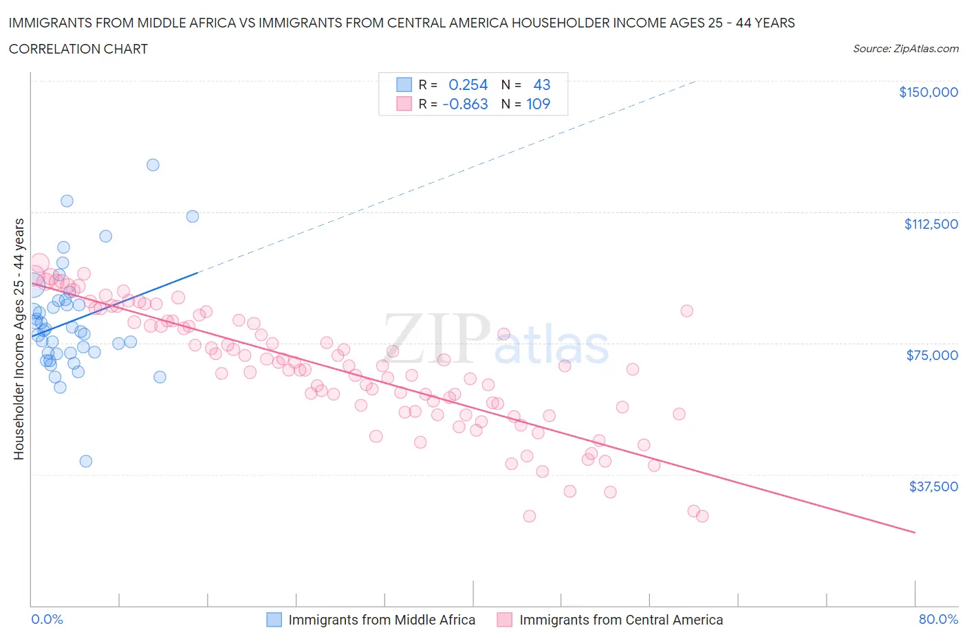 Immigrants from Middle Africa vs Immigrants from Central America Householder Income Ages 25 - 44 years