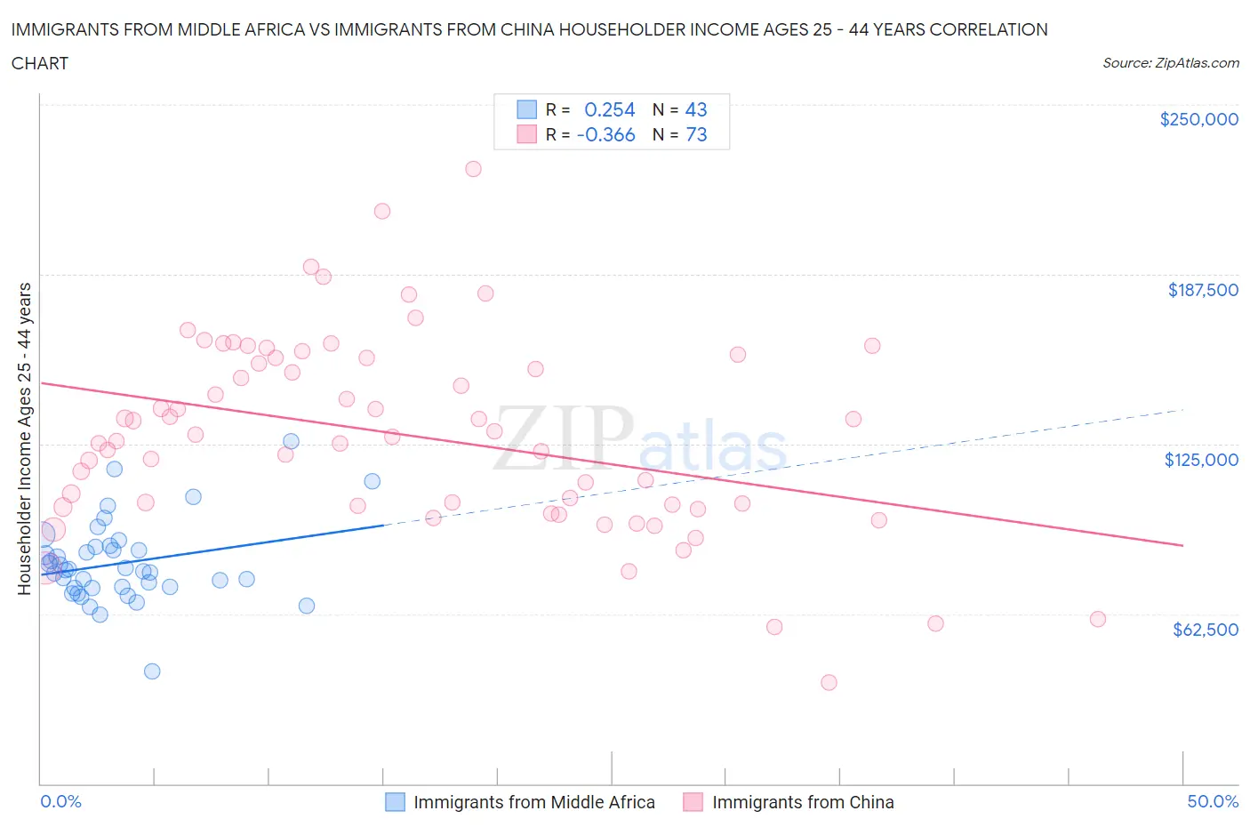 Immigrants from Middle Africa vs Immigrants from China Householder Income Ages 25 - 44 years