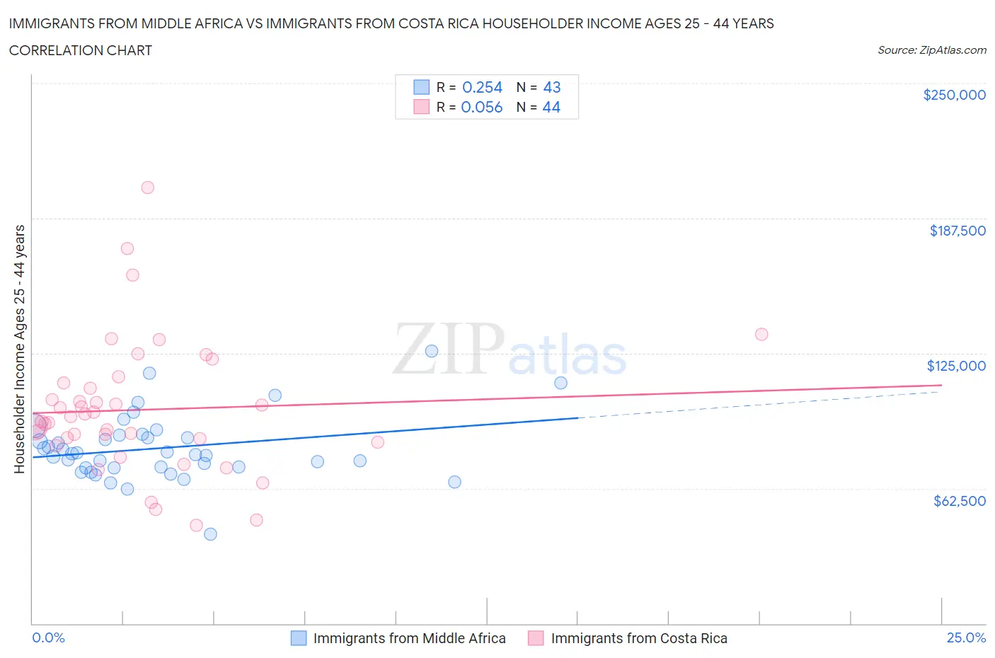 Immigrants from Middle Africa vs Immigrants from Costa Rica Householder Income Ages 25 - 44 years