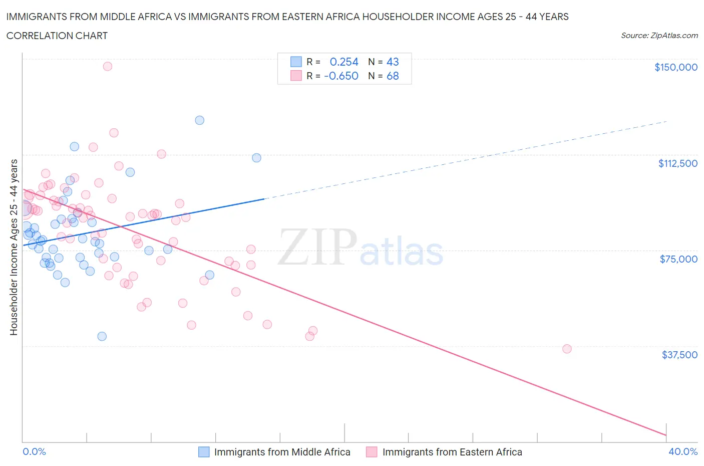 Immigrants from Middle Africa vs Immigrants from Eastern Africa Householder Income Ages 25 - 44 years