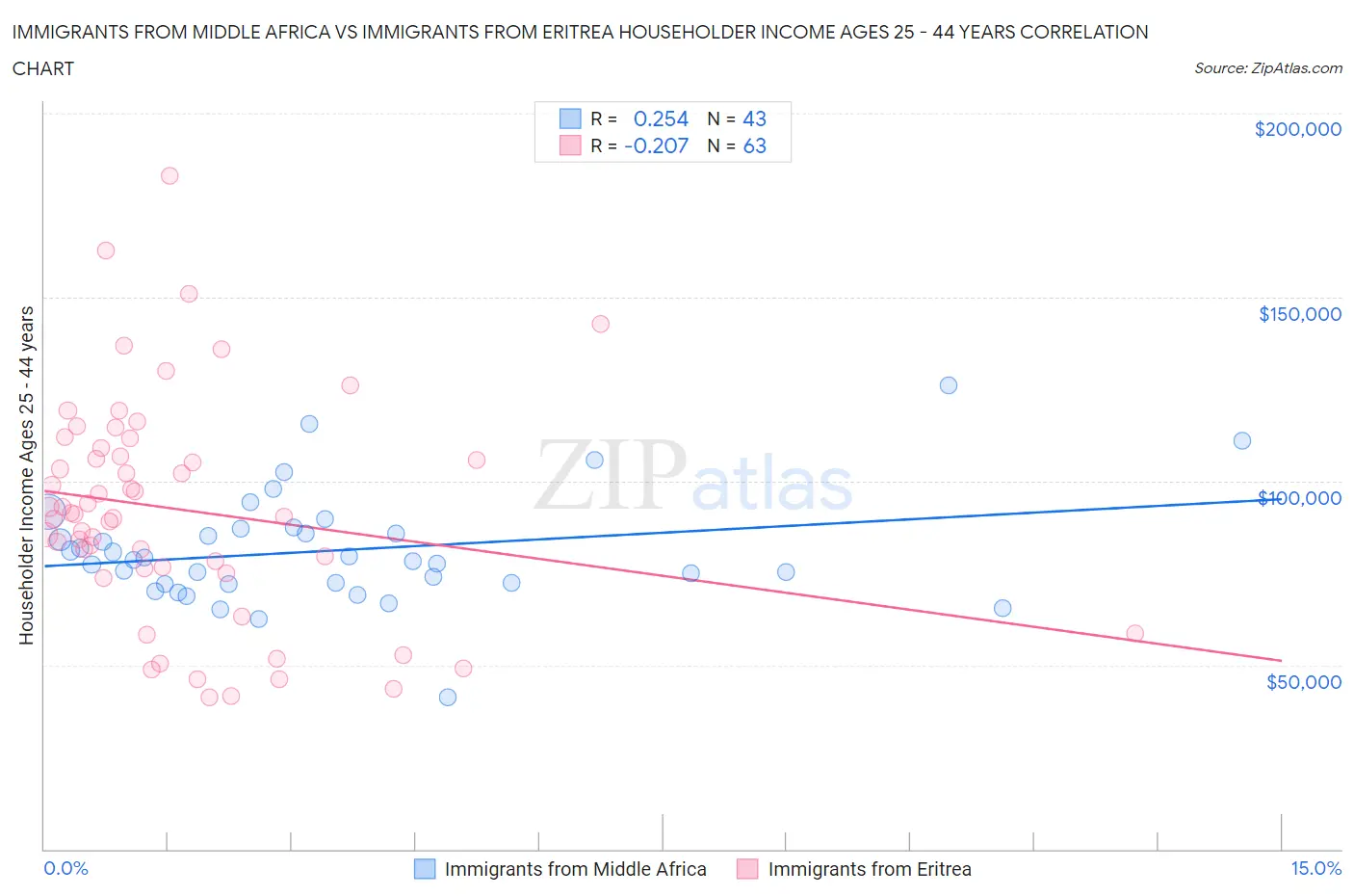 Immigrants from Middle Africa vs Immigrants from Eritrea Householder Income Ages 25 - 44 years