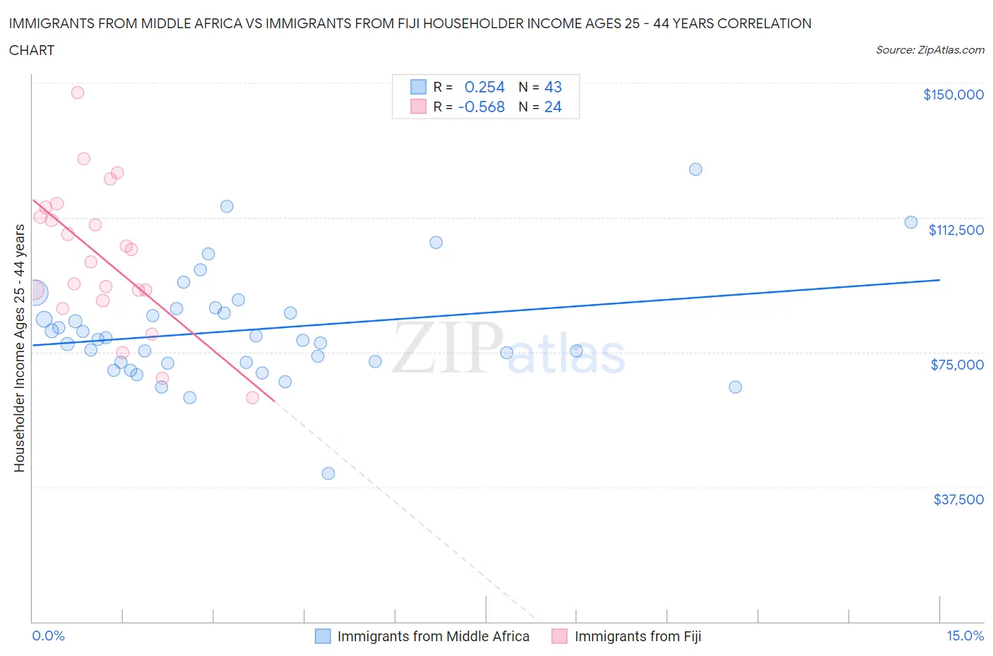 Immigrants from Middle Africa vs Immigrants from Fiji Householder Income Ages 25 - 44 years