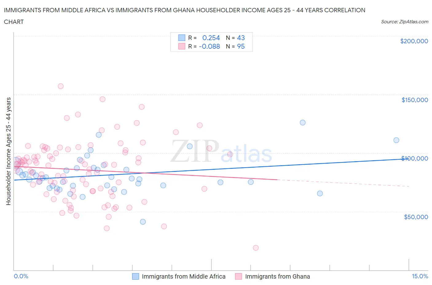 Immigrants from Middle Africa vs Immigrants from Ghana Householder Income Ages 25 - 44 years