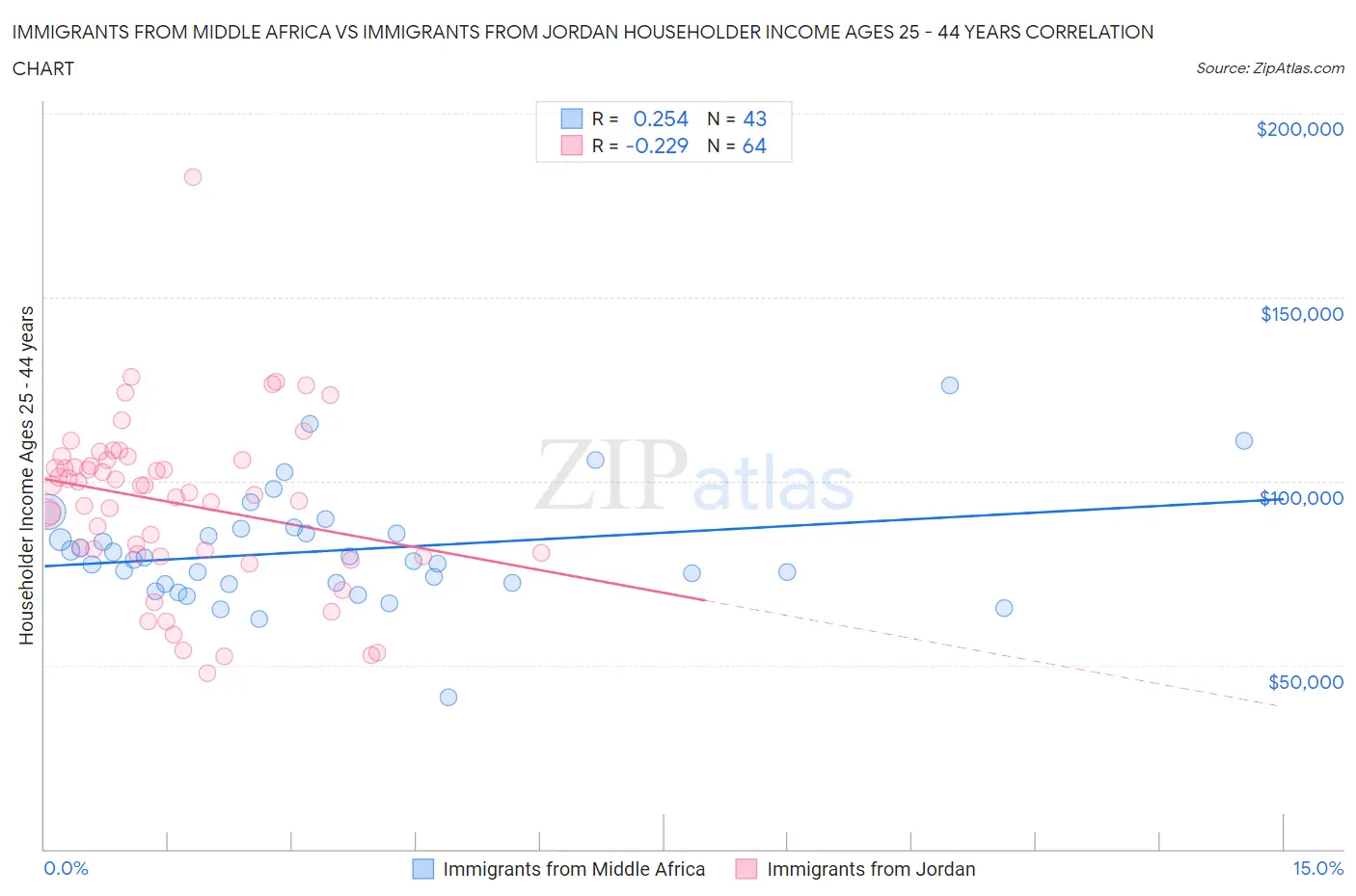Immigrants from Middle Africa vs Immigrants from Jordan Householder Income Ages 25 - 44 years