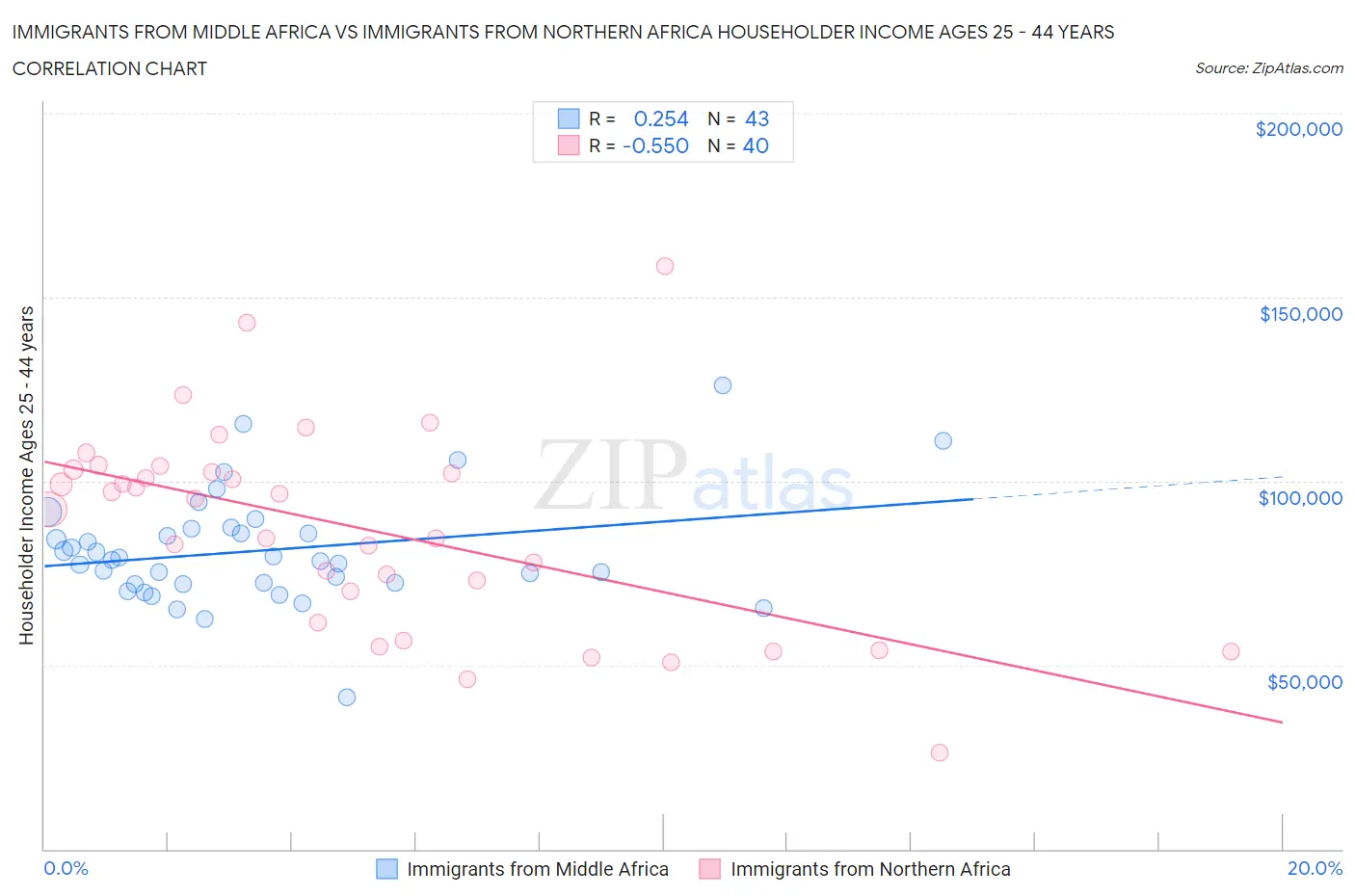 Immigrants from Middle Africa vs Immigrants from Northern Africa Householder Income Ages 25 - 44 years