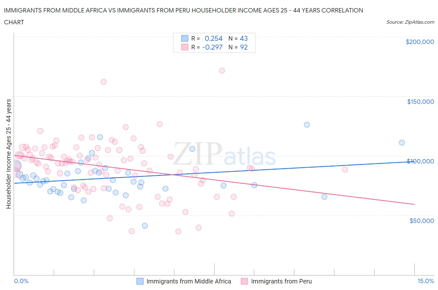 Immigrants from Middle Africa vs Immigrants from Peru Householder Income Ages 25 - 44 years
