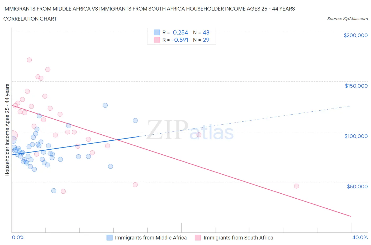 Immigrants from Middle Africa vs Immigrants from South Africa Householder Income Ages 25 - 44 years