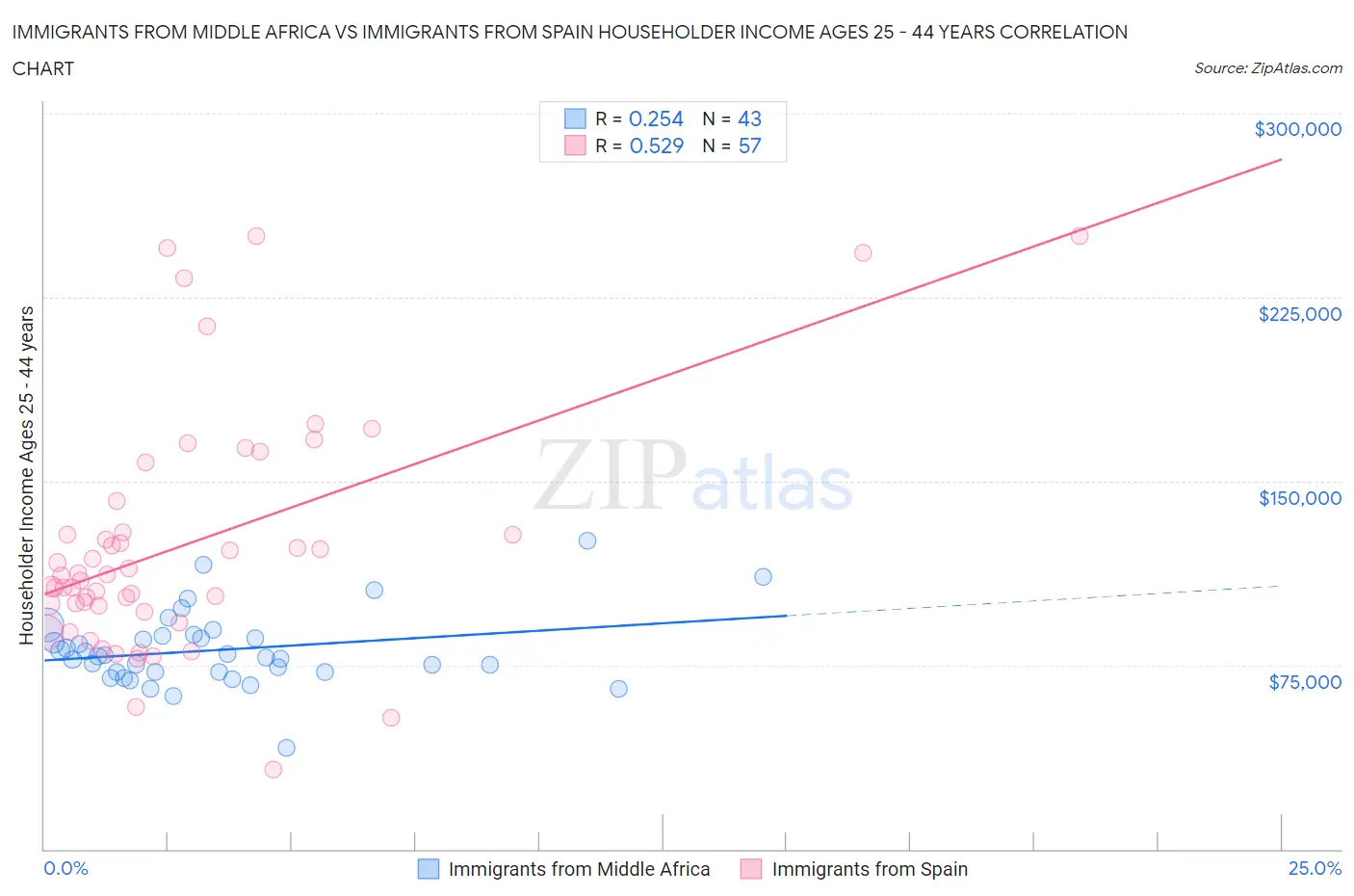 Immigrants from Middle Africa vs Immigrants from Spain Householder Income Ages 25 - 44 years