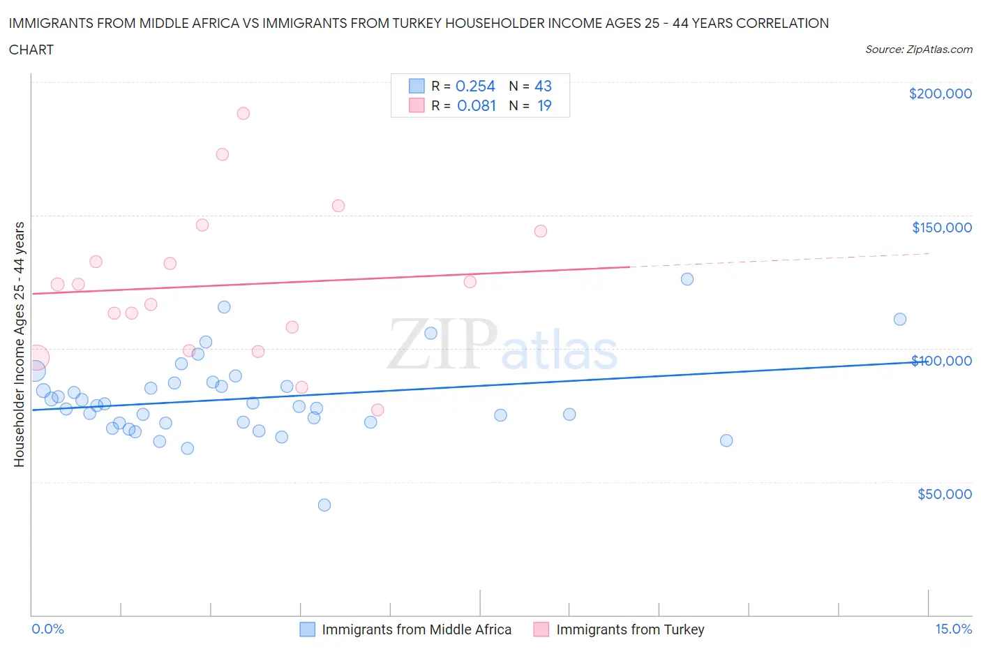 Immigrants from Middle Africa vs Immigrants from Turkey Householder Income Ages 25 - 44 years