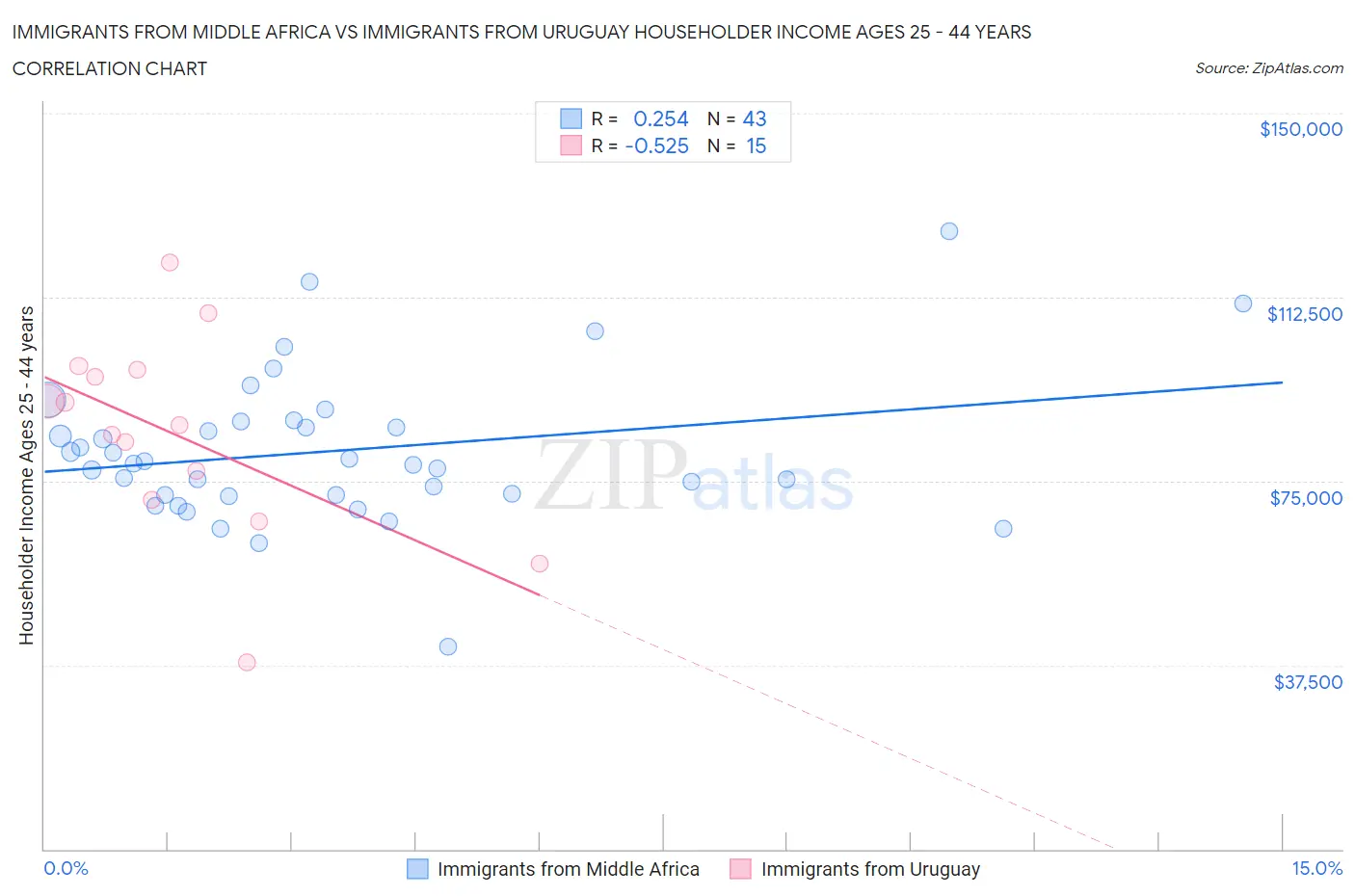 Immigrants from Middle Africa vs Immigrants from Uruguay Householder Income Ages 25 - 44 years