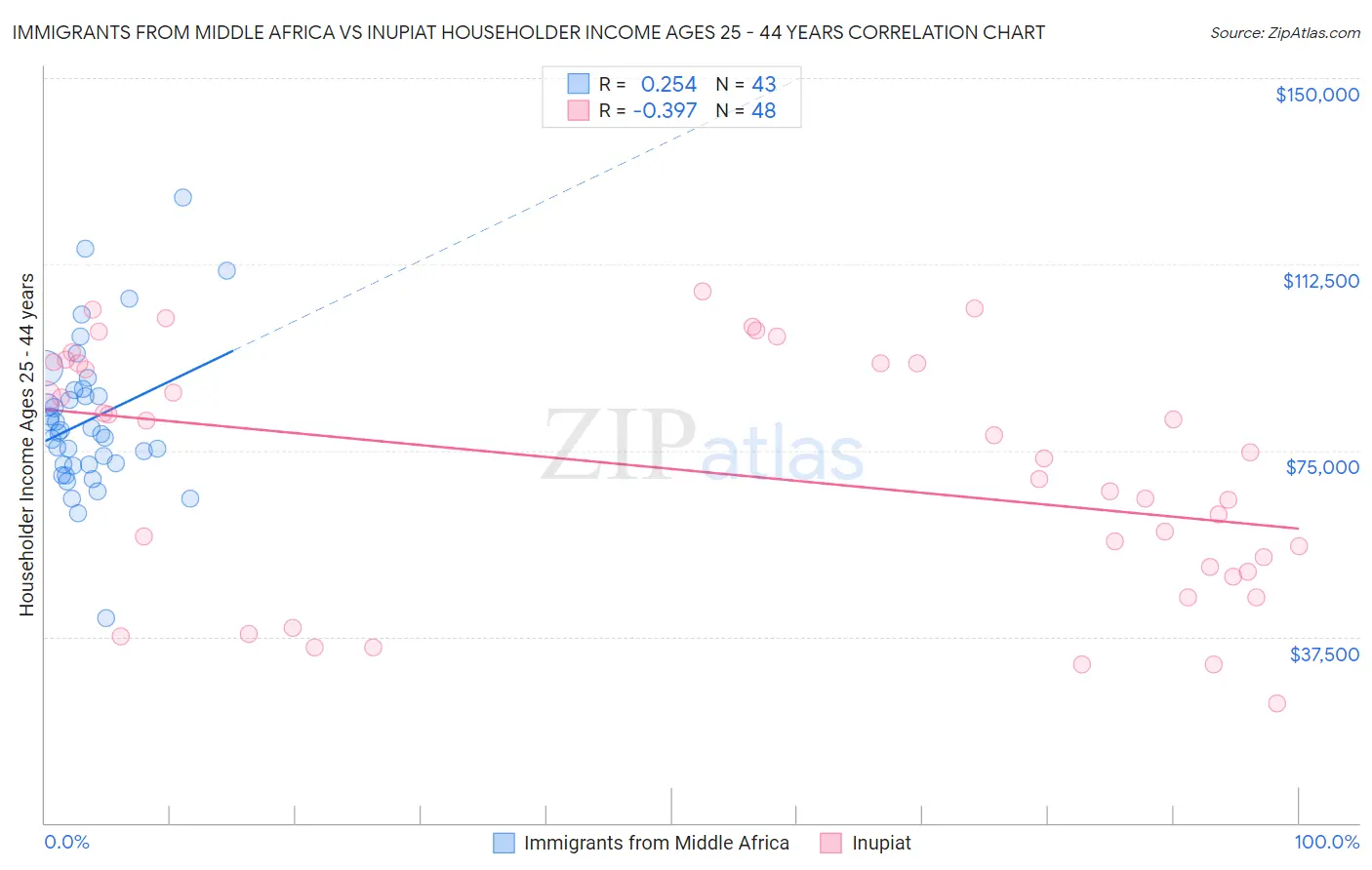 Immigrants from Middle Africa vs Inupiat Householder Income Ages 25 - 44 years