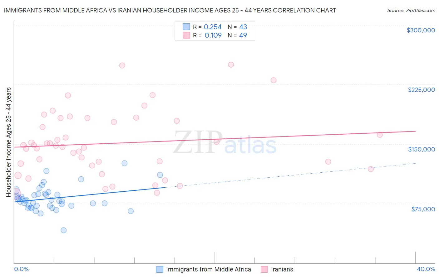 Immigrants from Middle Africa vs Iranian Householder Income Ages 25 - 44 years