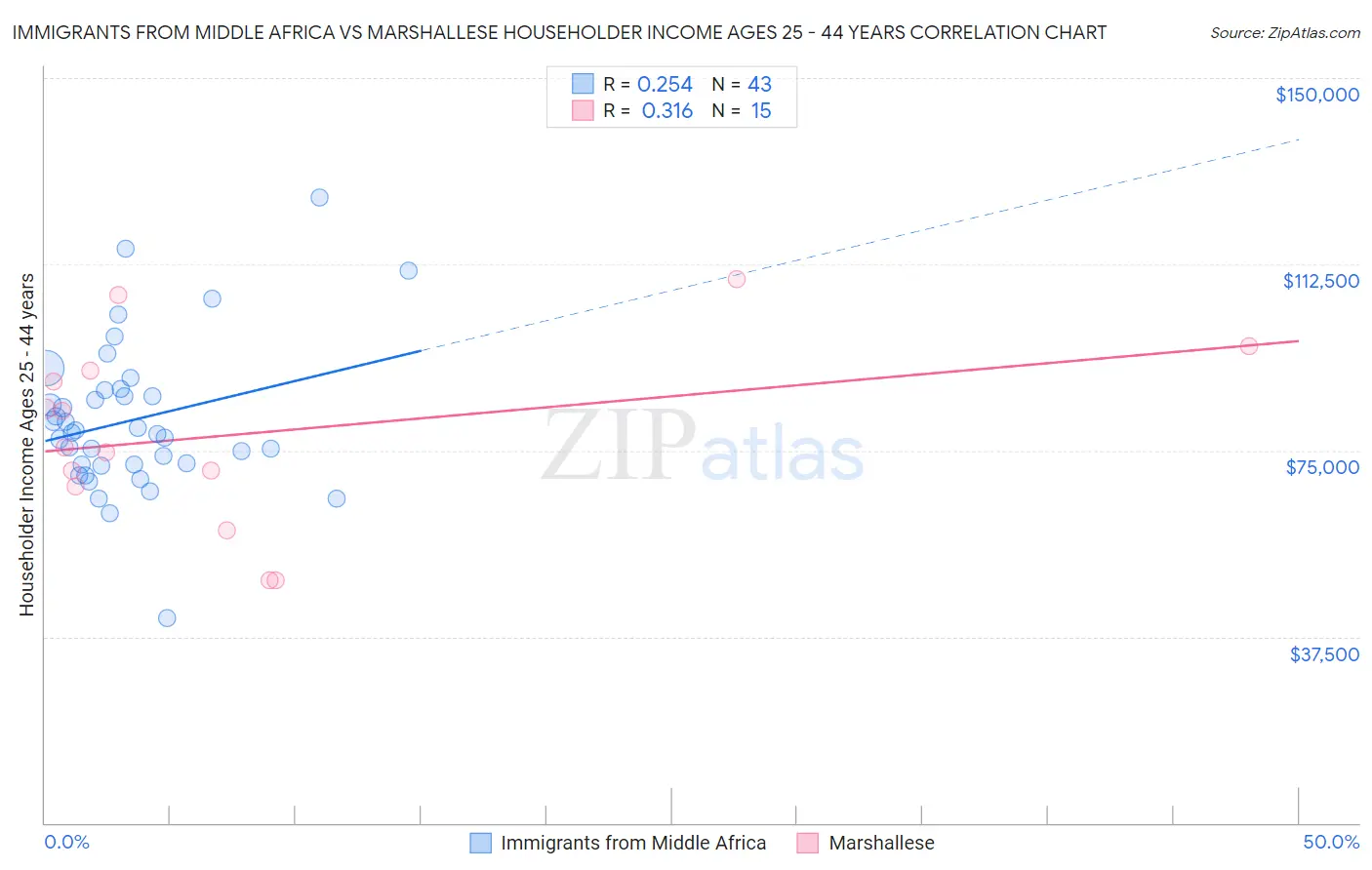 Immigrants from Middle Africa vs Marshallese Householder Income Ages 25 - 44 years