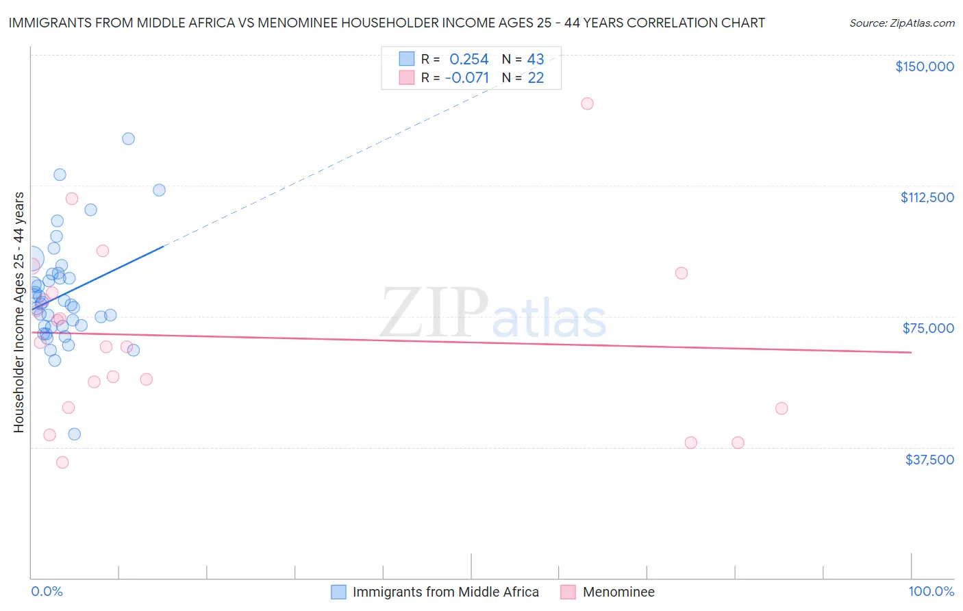 Immigrants from Middle Africa vs Menominee Householder Income Ages 25 - 44 years