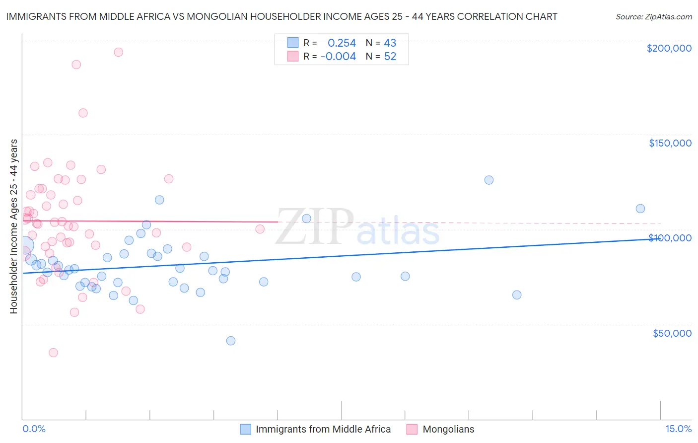 Immigrants from Middle Africa vs Mongolian Householder Income Ages 25 - 44 years