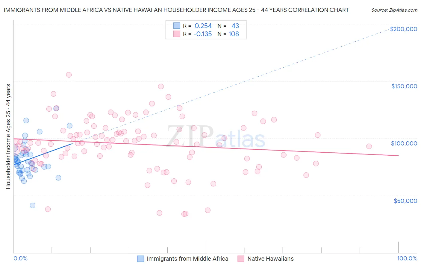 Immigrants from Middle Africa vs Native Hawaiian Householder Income Ages 25 - 44 years