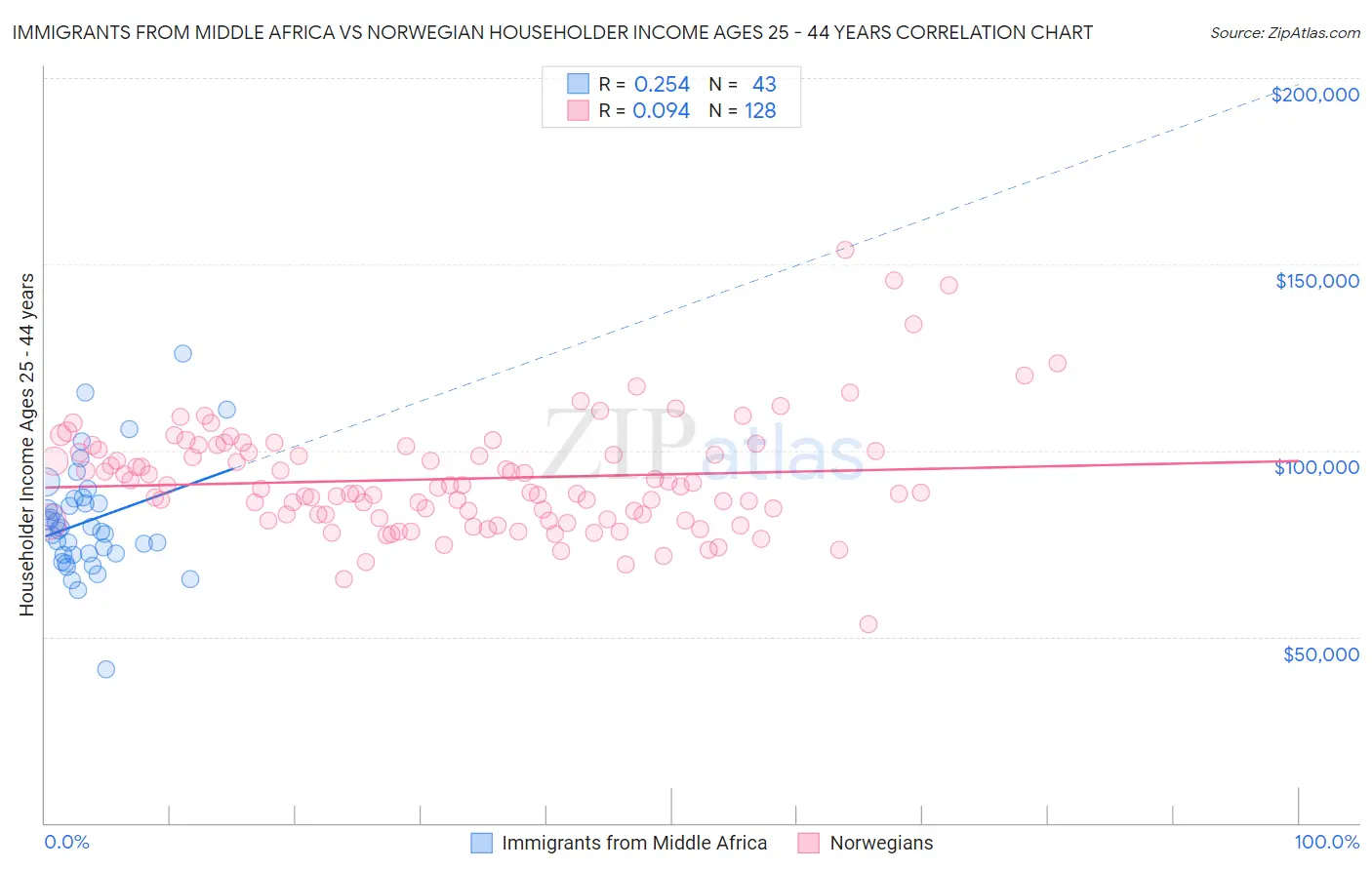 Immigrants from Middle Africa vs Norwegian Householder Income Ages 25 - 44 years