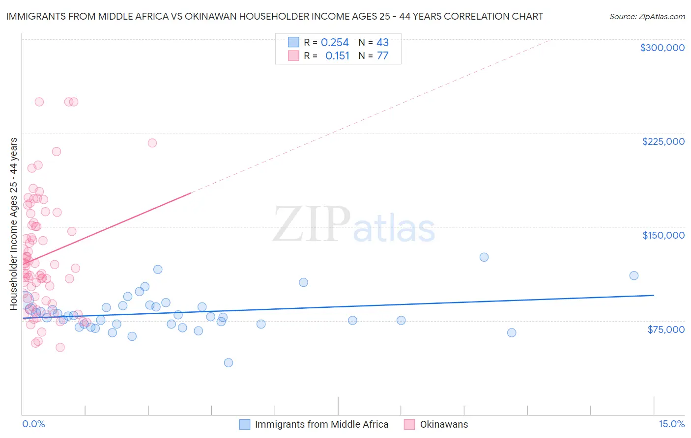 Immigrants from Middle Africa vs Okinawan Householder Income Ages 25 - 44 years