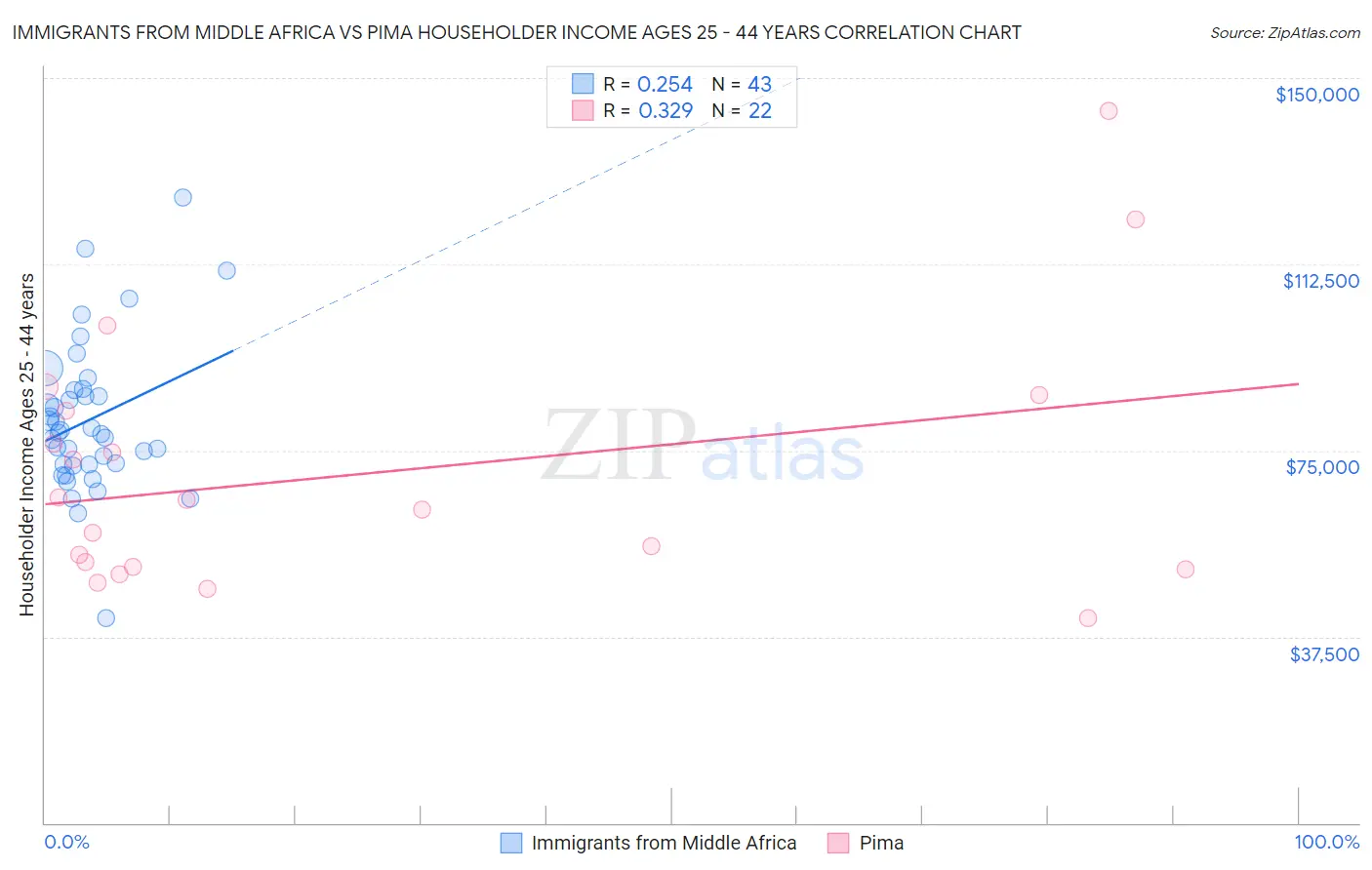 Immigrants from Middle Africa vs Pima Householder Income Ages 25 - 44 years