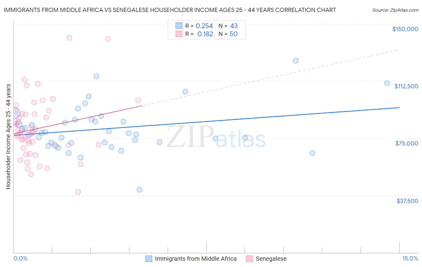 Immigrants from Middle Africa vs Senegalese Householder Income Ages 25 - 44 years