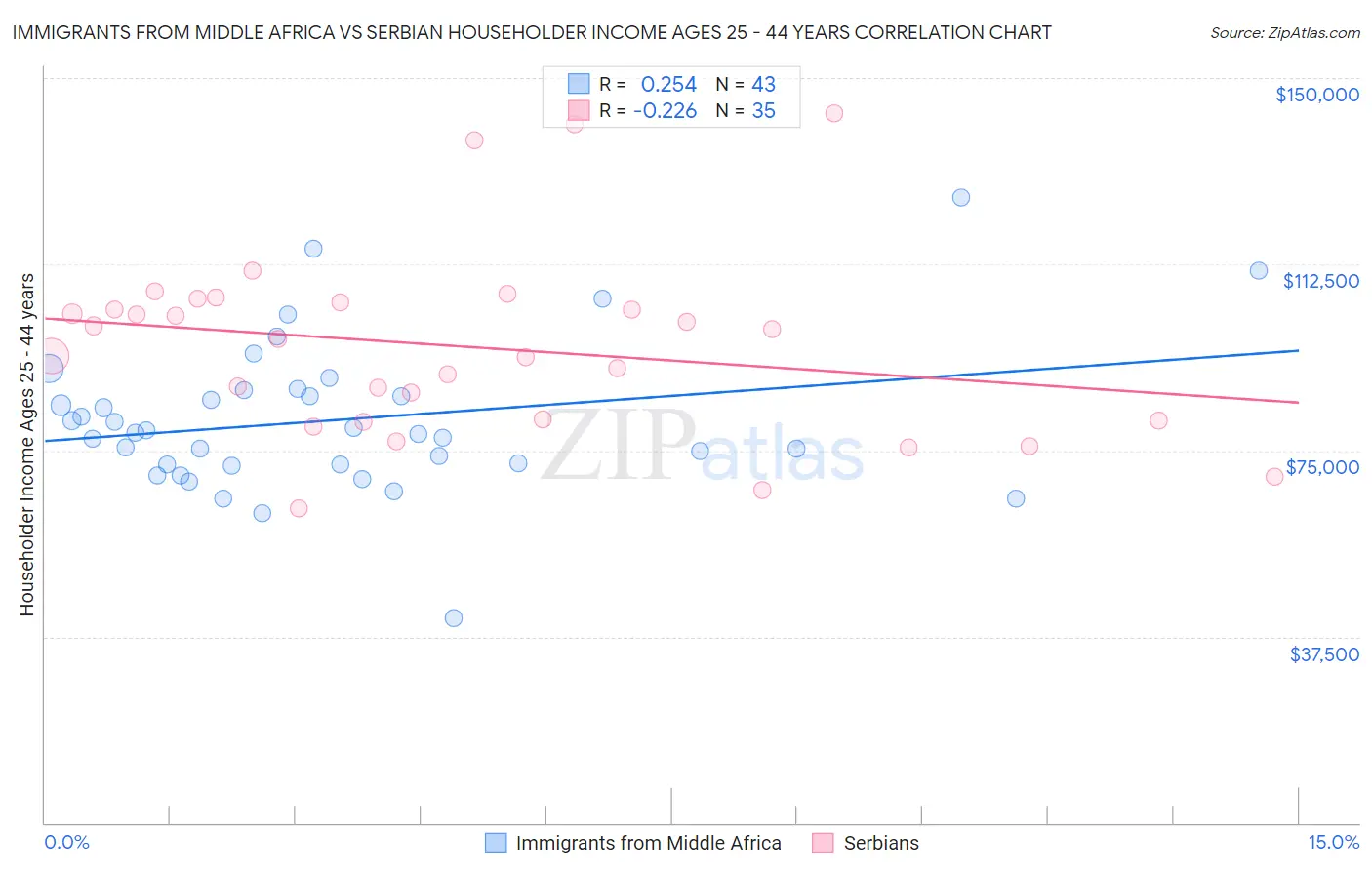 Immigrants from Middle Africa vs Serbian Householder Income Ages 25 - 44 years