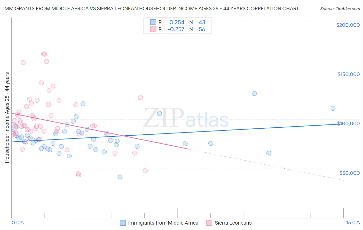 Immigrants from Middle Africa vs Sierra Leonean Householder Income Ages 25 - 44 years