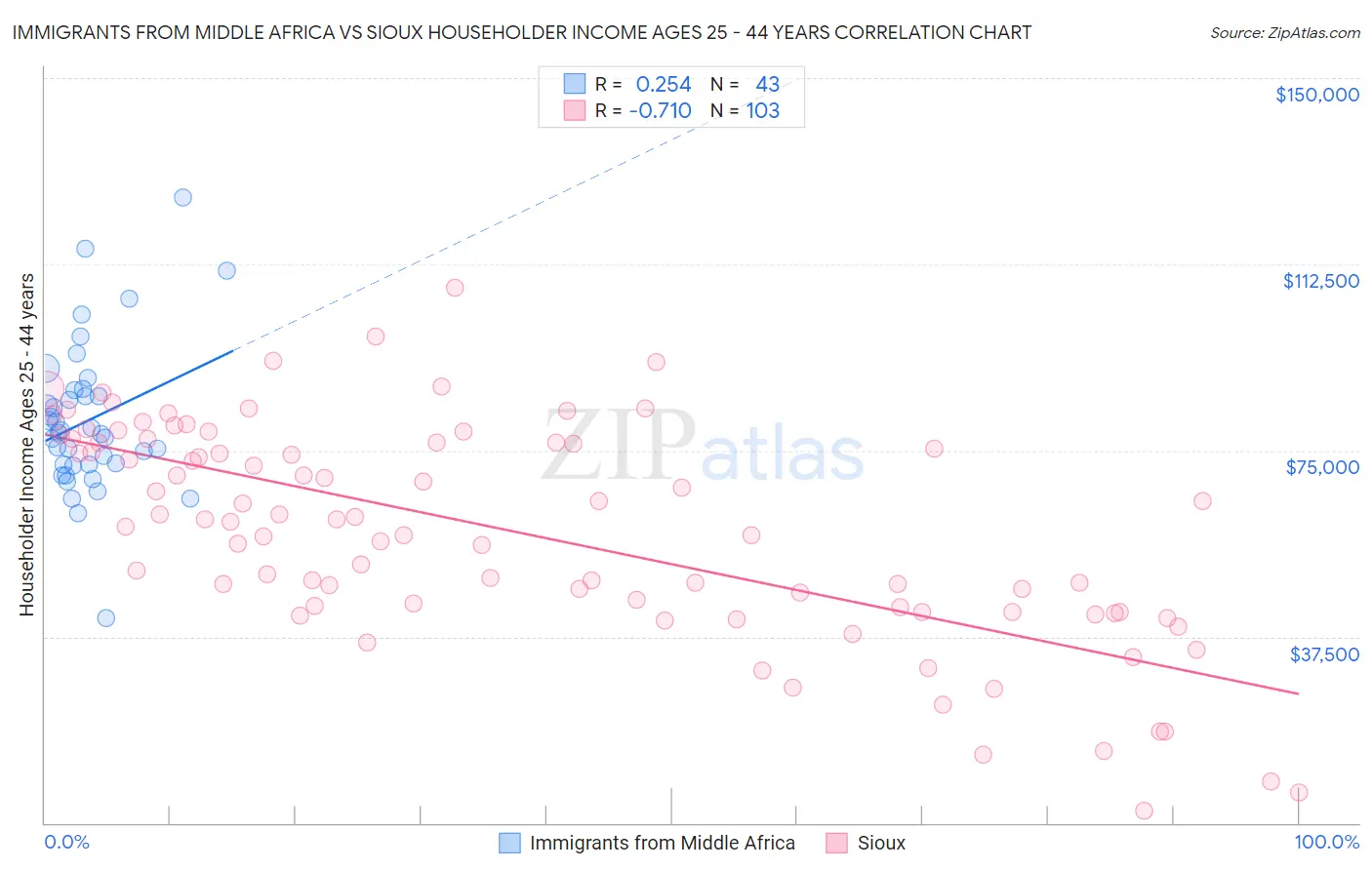 Immigrants from Middle Africa vs Sioux Householder Income Ages 25 - 44 years