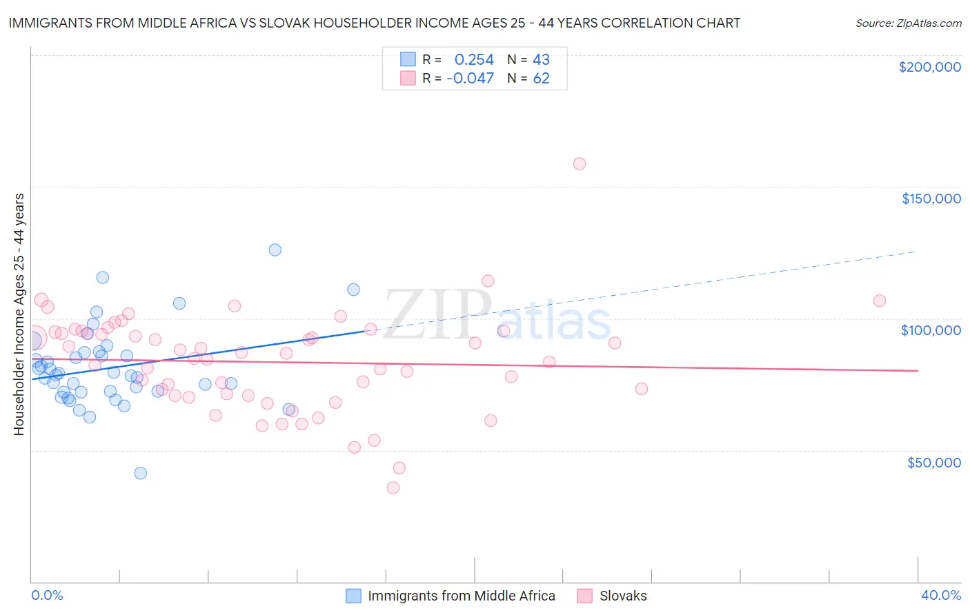 Immigrants from Middle Africa vs Slovak Householder Income Ages 25 - 44 years
