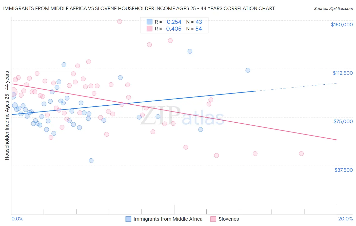 Immigrants from Middle Africa vs Slovene Householder Income Ages 25 - 44 years