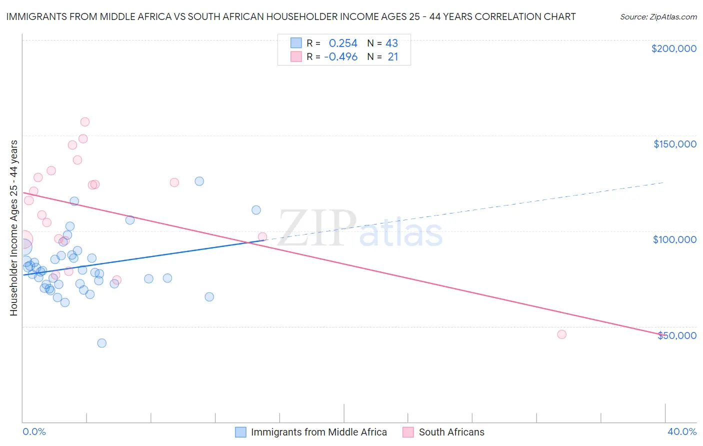 Immigrants from Middle Africa vs South African Householder Income Ages 25 - 44 years