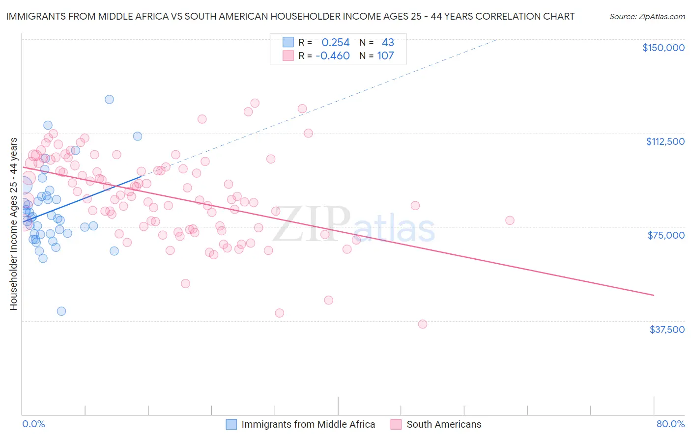 Immigrants from Middle Africa vs South American Householder Income Ages 25 - 44 years