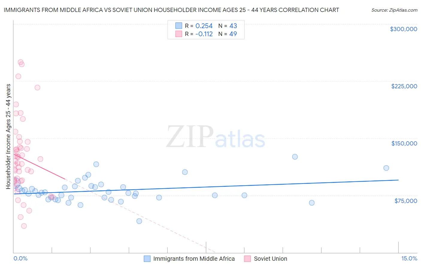 Immigrants from Middle Africa vs Soviet Union Householder Income Ages 25 - 44 years