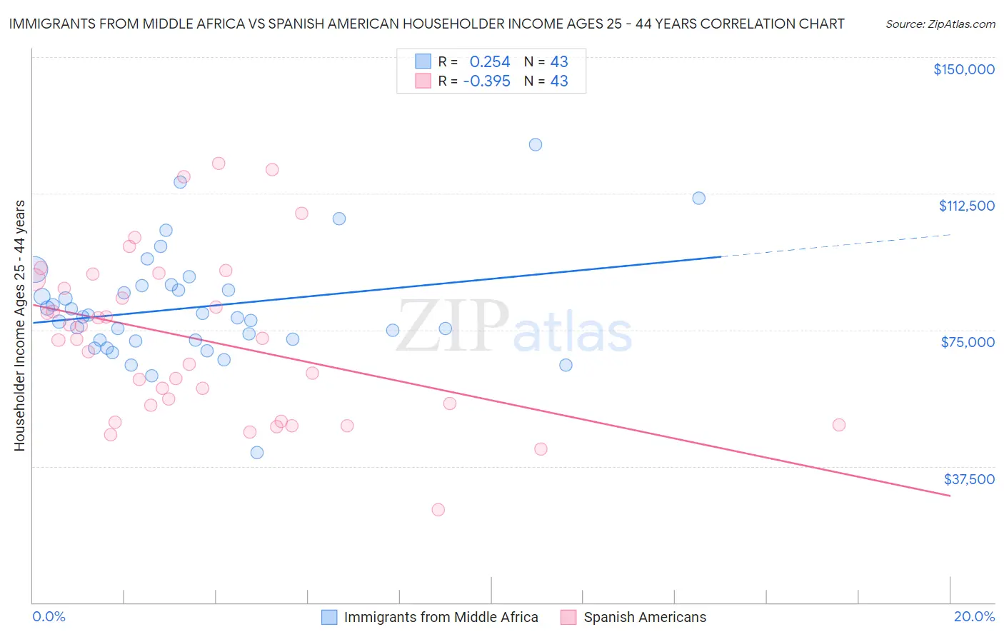 Immigrants from Middle Africa vs Spanish American Householder Income Ages 25 - 44 years