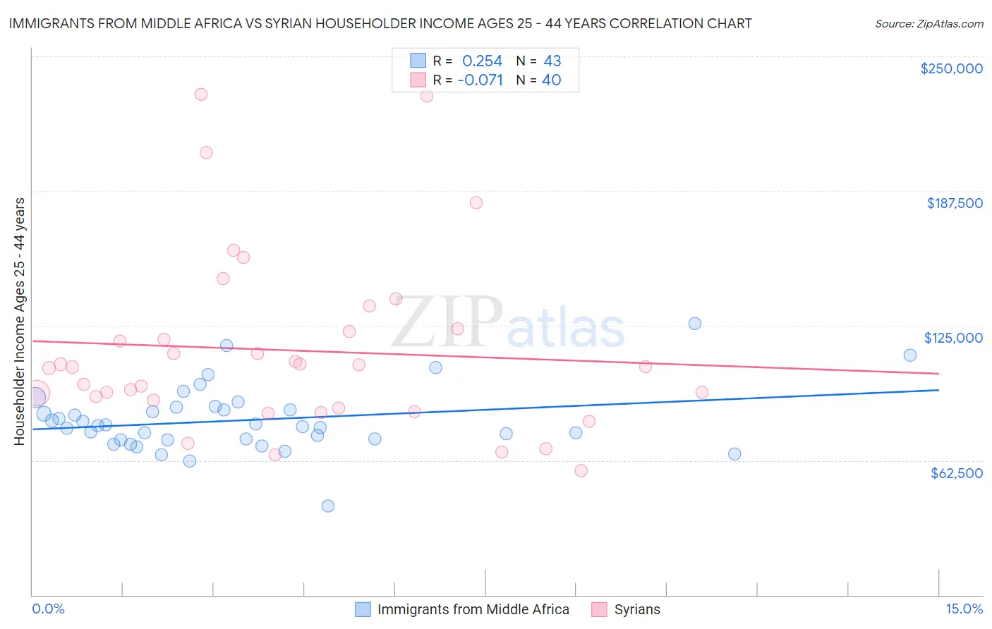 Immigrants from Middle Africa vs Syrian Householder Income Ages 25 - 44 years