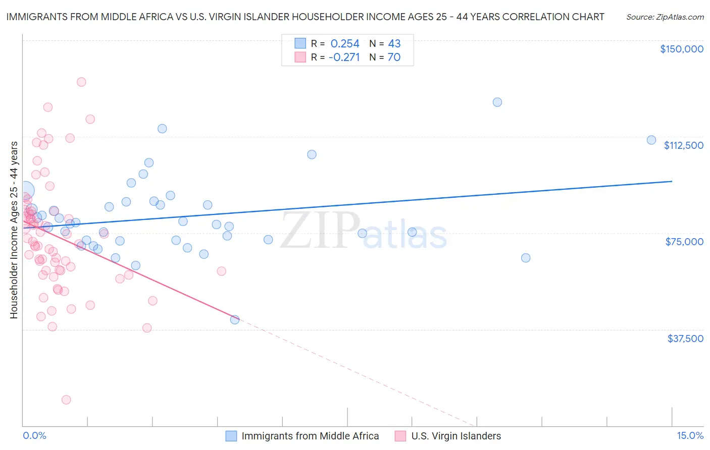 Immigrants from Middle Africa vs U.S. Virgin Islander Householder Income Ages 25 - 44 years