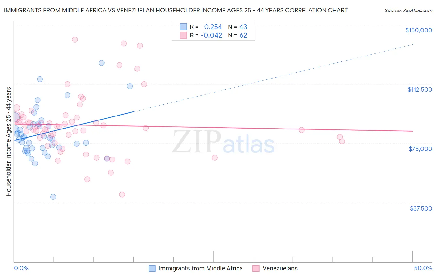 Immigrants from Middle Africa vs Venezuelan Householder Income Ages 25 - 44 years