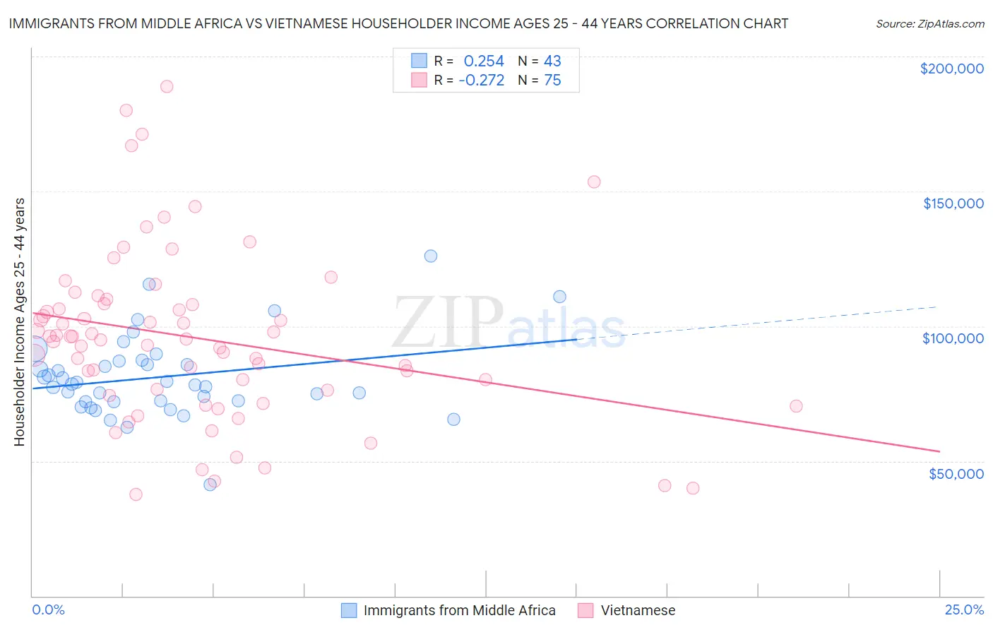 Immigrants from Middle Africa vs Vietnamese Householder Income Ages 25 - 44 years