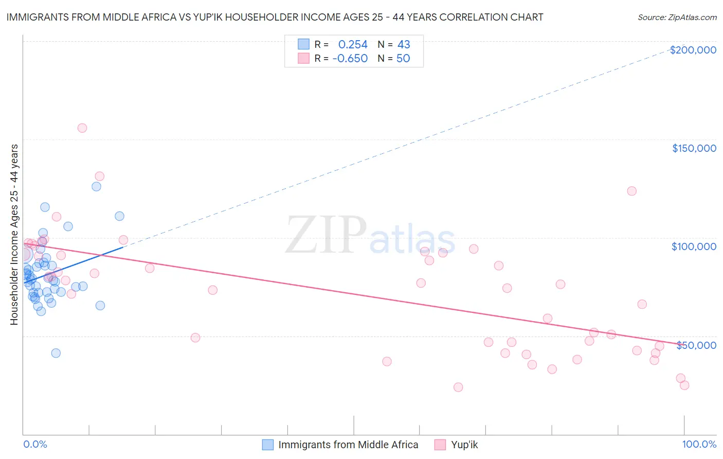 Immigrants from Middle Africa vs Yup'ik Householder Income Ages 25 - 44 years