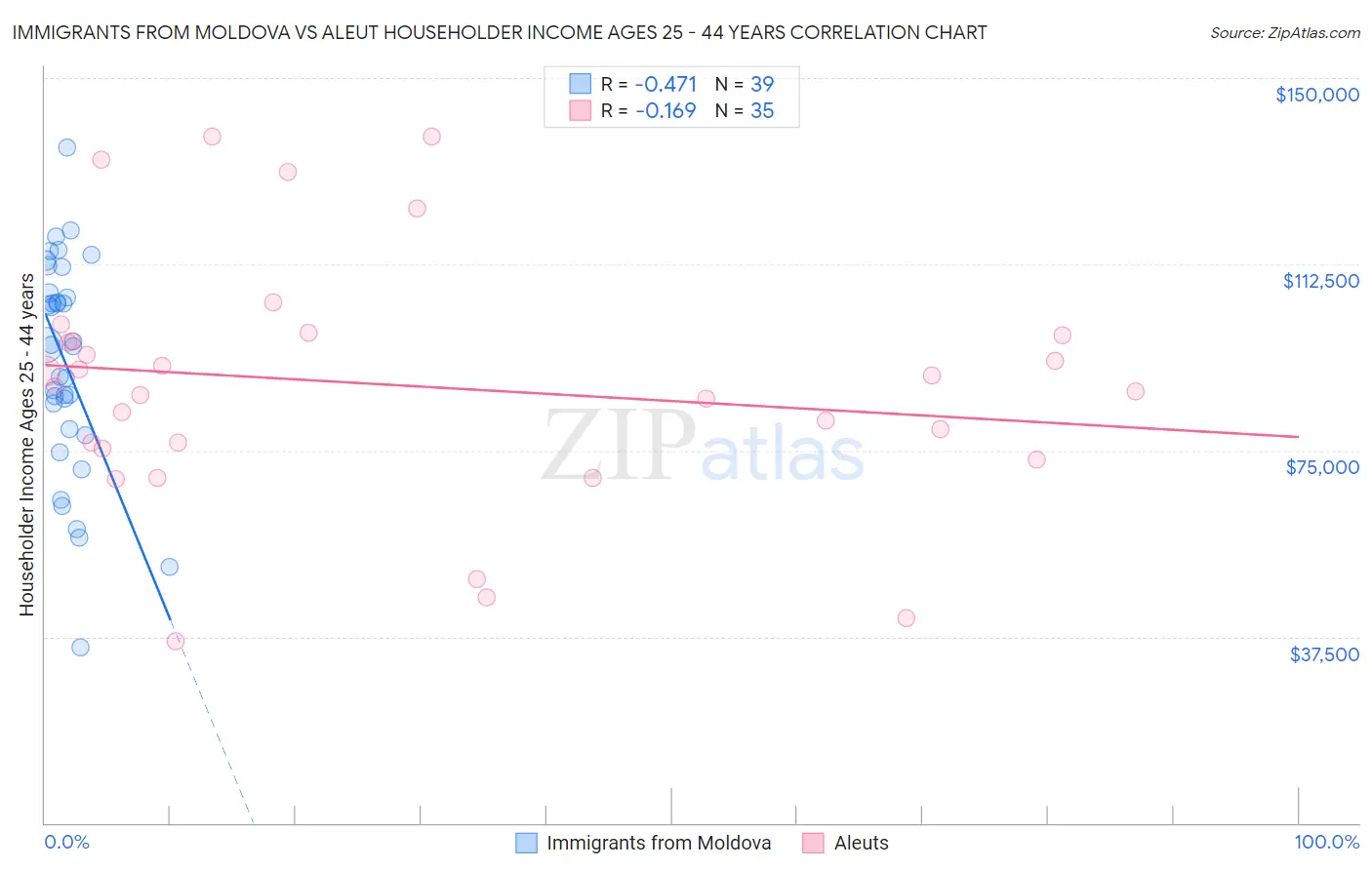 Immigrants from Moldova vs Aleut Householder Income Ages 25 - 44 years