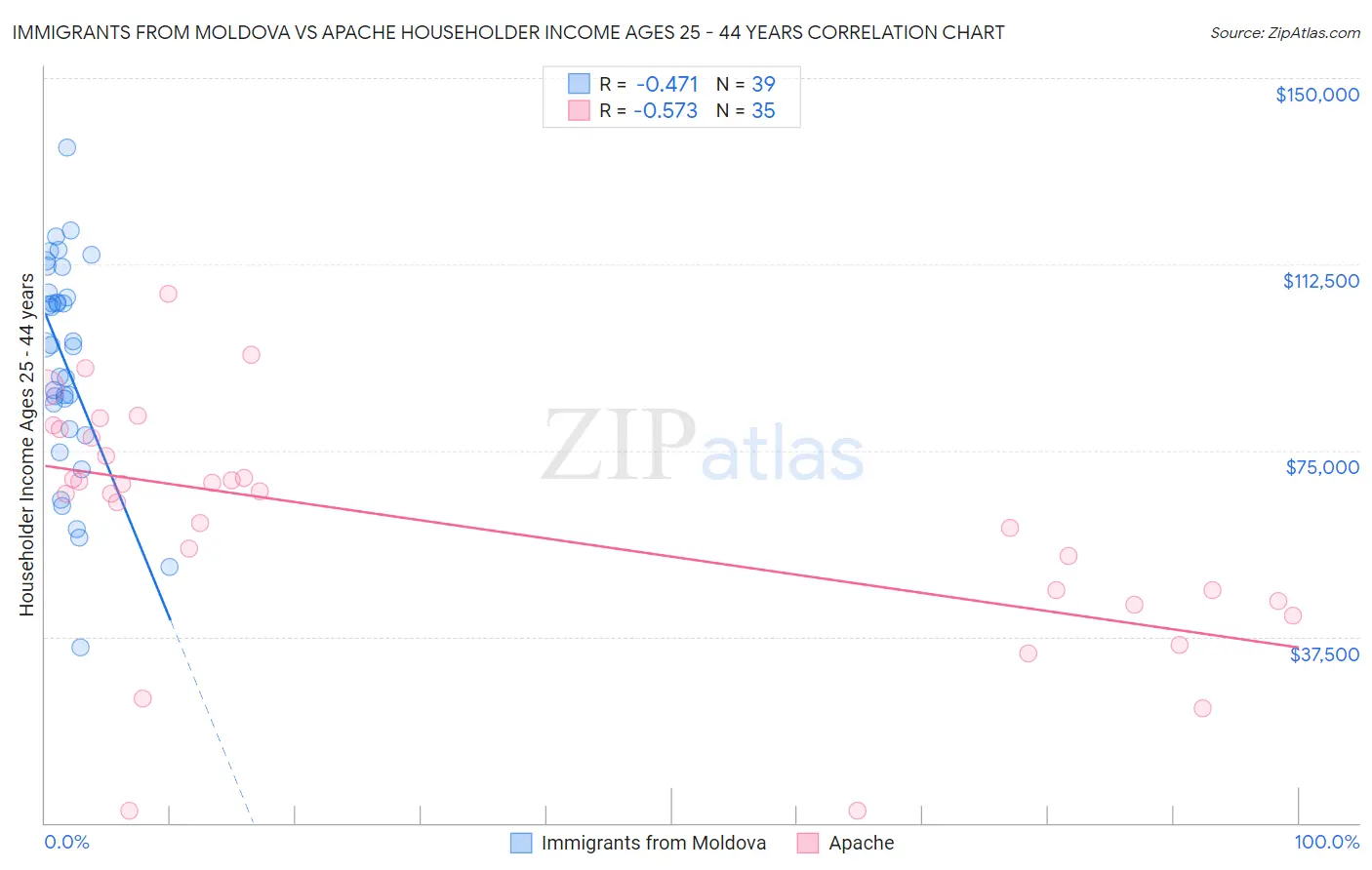 Immigrants from Moldova vs Apache Householder Income Ages 25 - 44 years