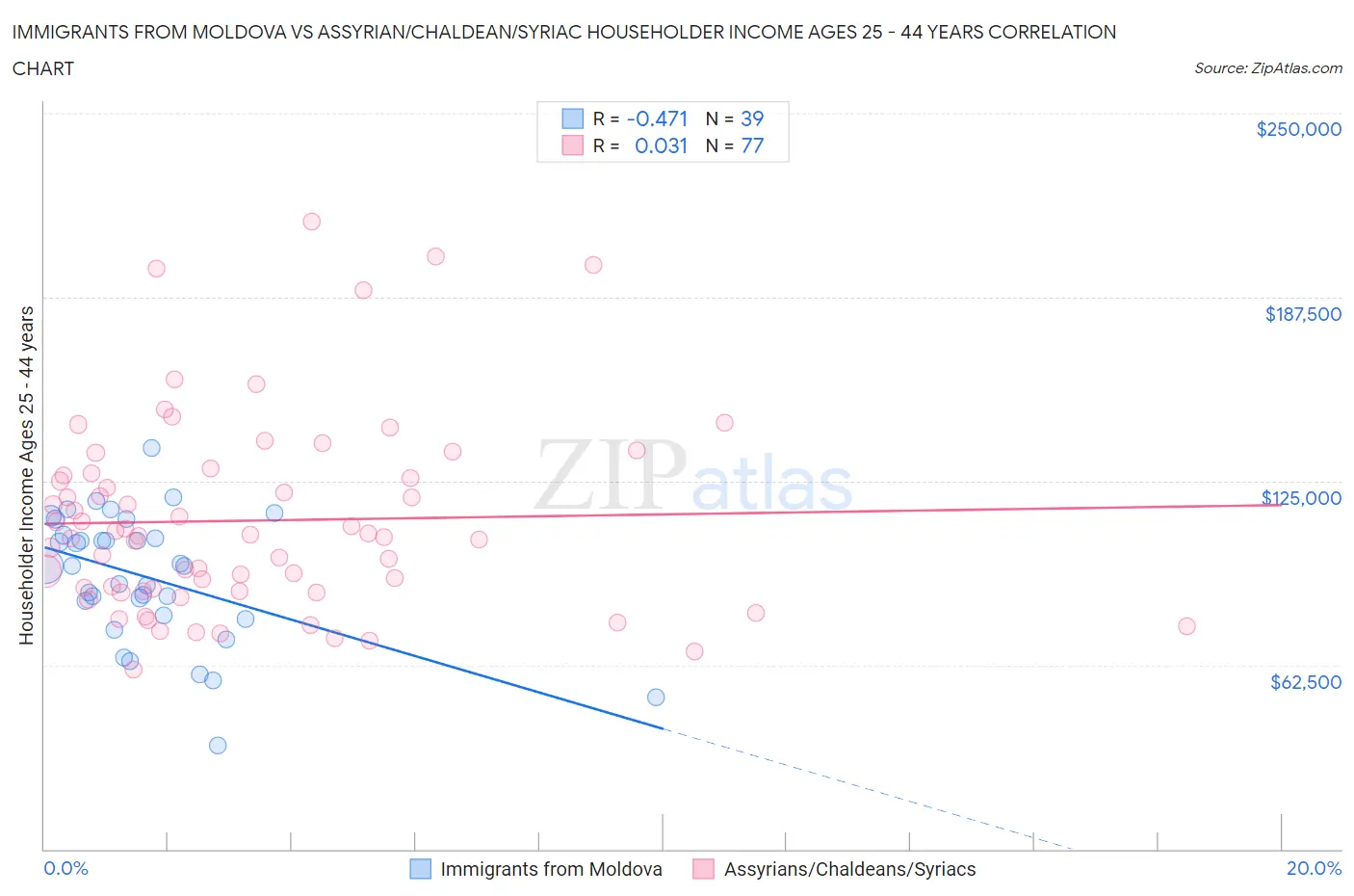 Immigrants from Moldova vs Assyrian/Chaldean/Syriac Householder Income Ages 25 - 44 years